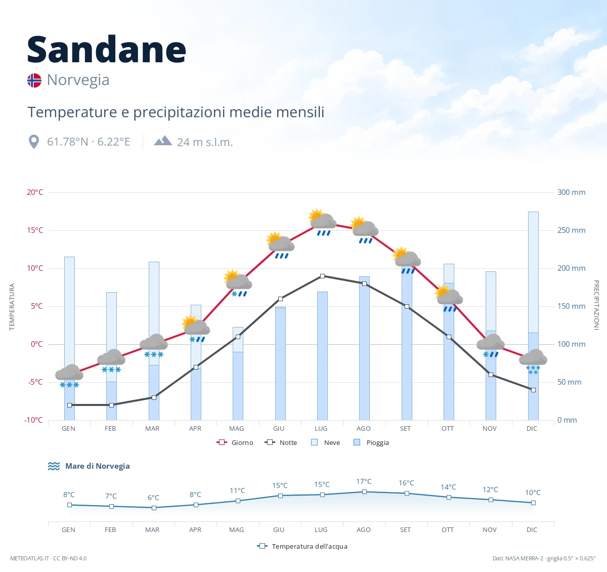 Sandane - temperature e precipitazioni medie mensili