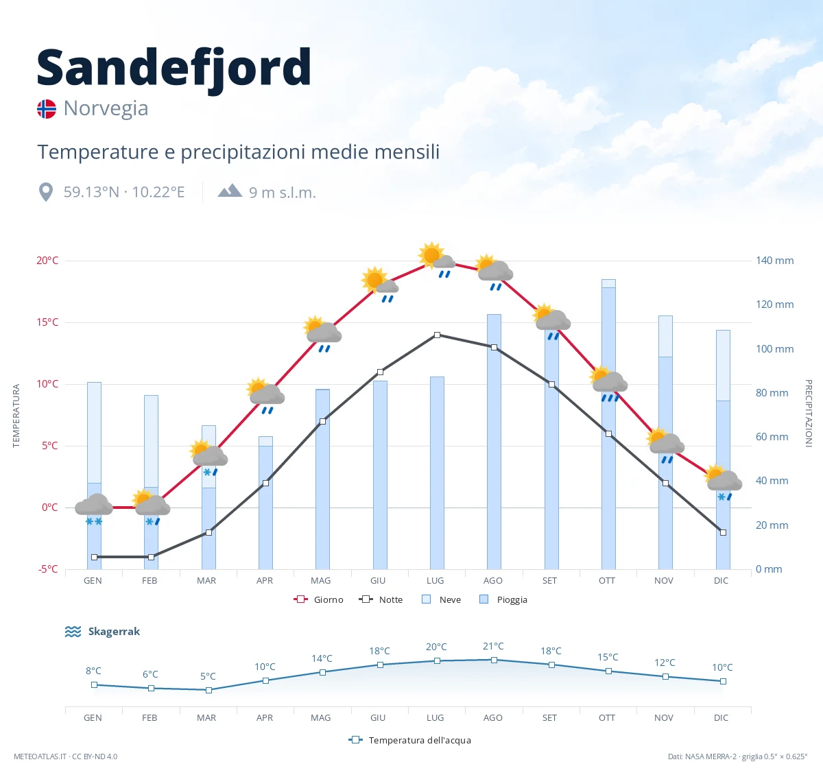 Sandefjord - temperature e precipitazioni medie mensili