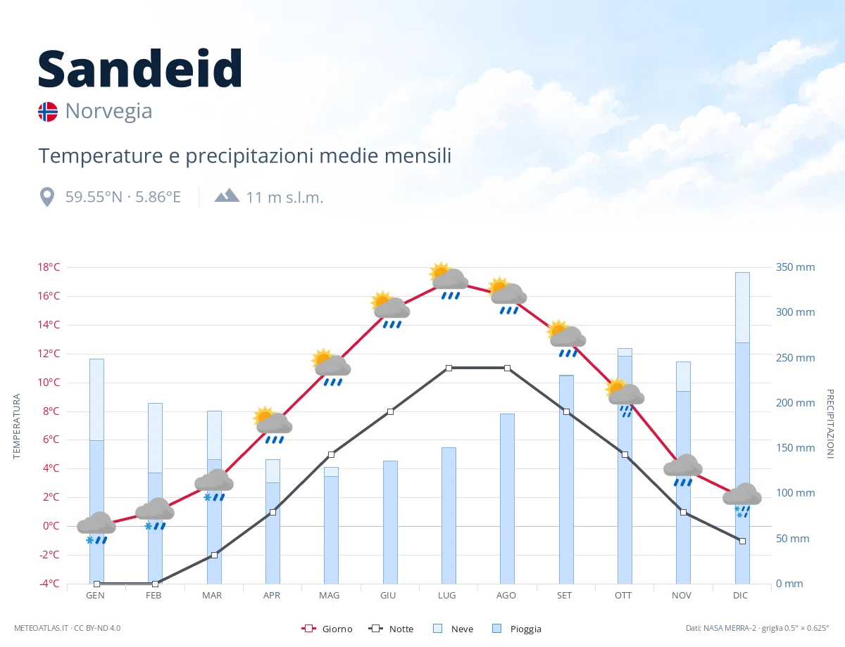 Sandeid - temperature e precipitazioni medie mensili