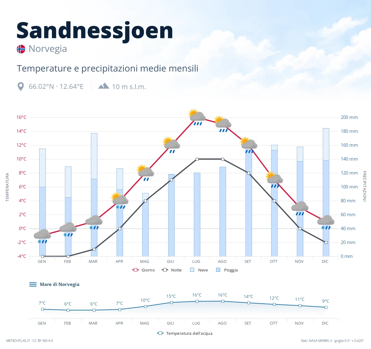 Sandnessjoen - temperature e precipitazioni medie mensili