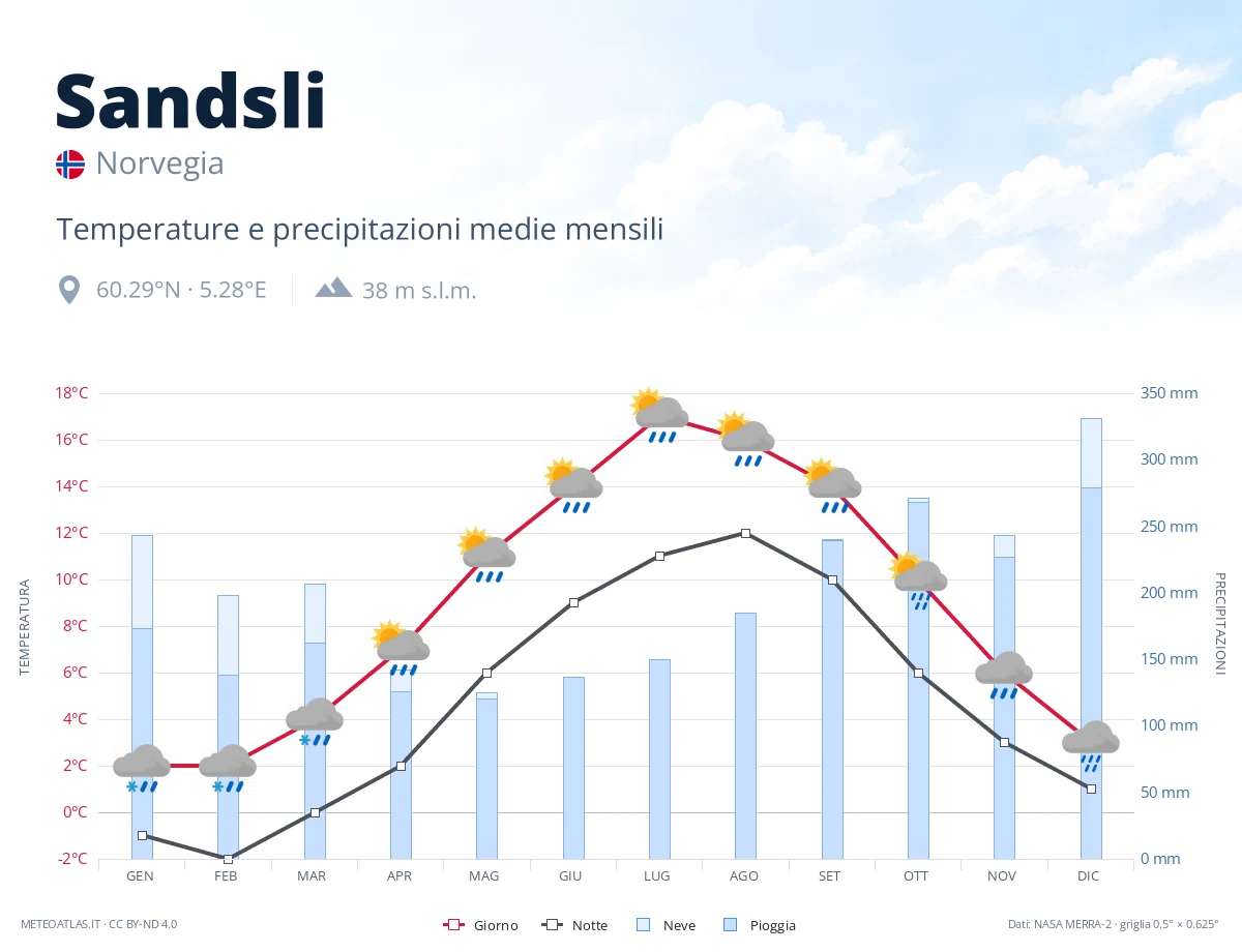 Sandsli - temperature e precipitazioni medie mensili