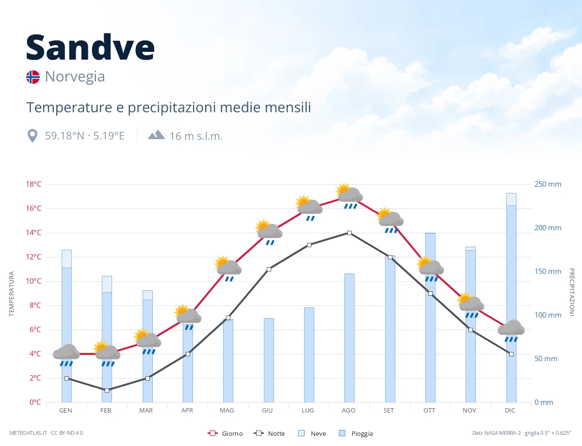 Sandve - temperature e precipitazioni medie mensili