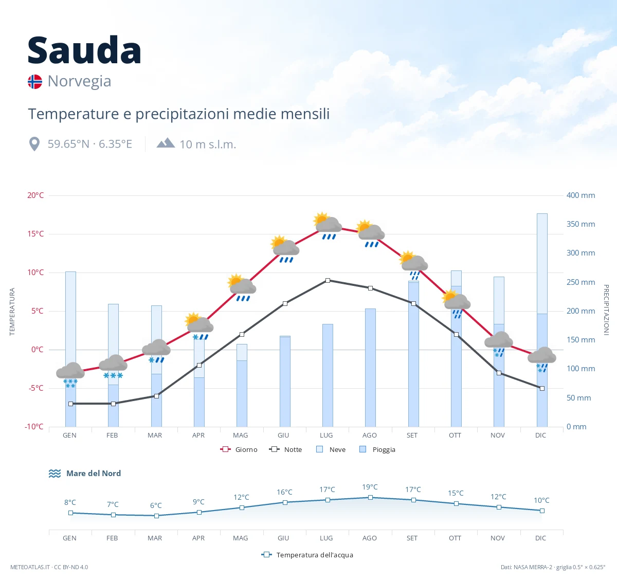 Sauda - temperature e precipitazioni medie mensili