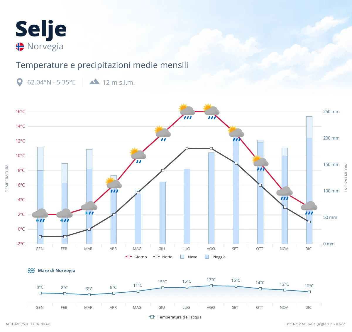 Selje - temperature e precipitazioni medie mensili