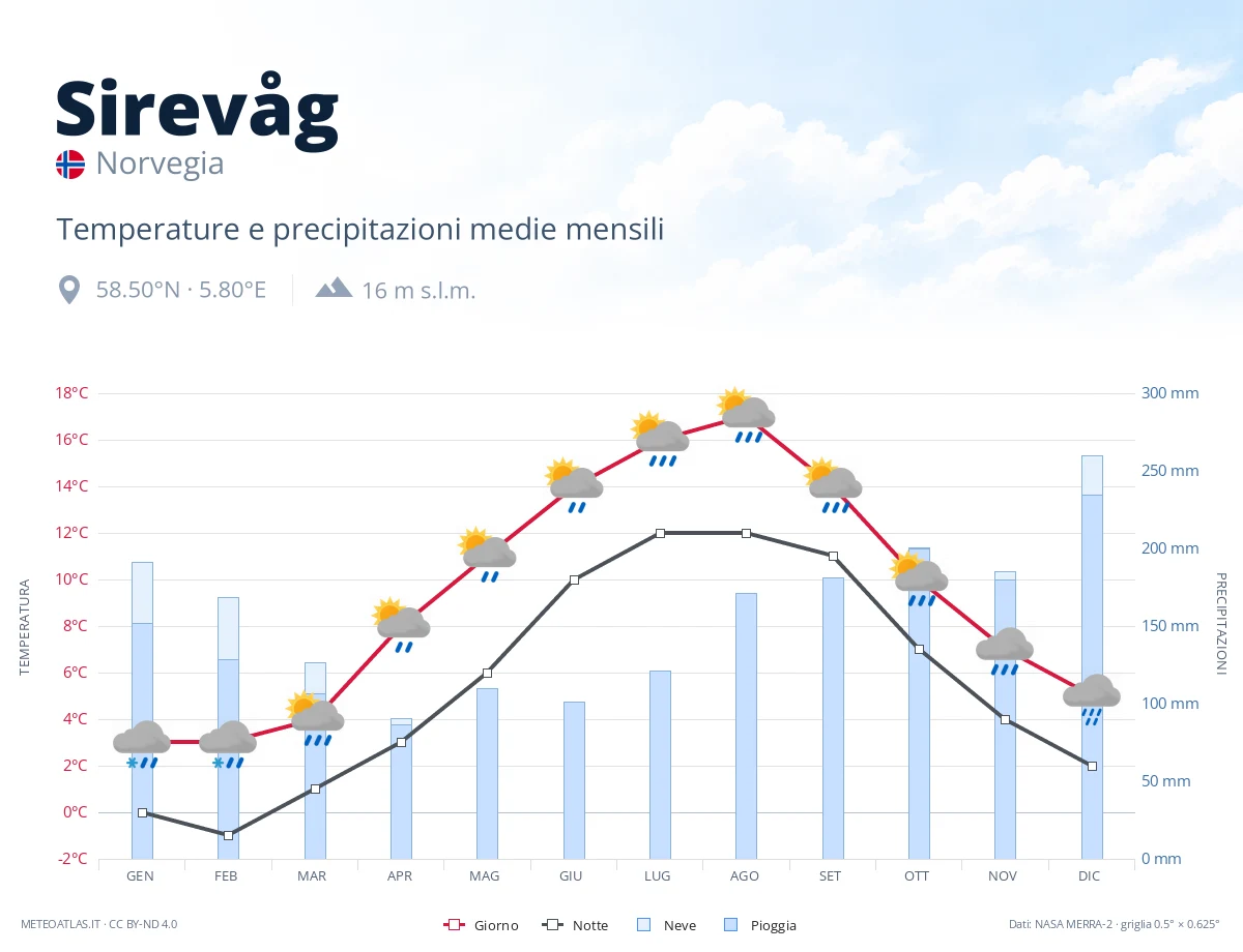 Sirevåg - temperature e precipitazioni medie mensili