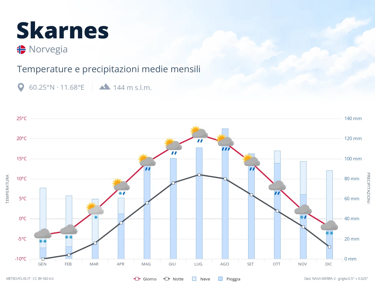 Skarnes - temperature e precipitazioni medie mensili