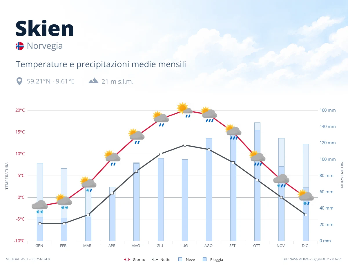 Skien - temperature e precipitazioni medie mensili