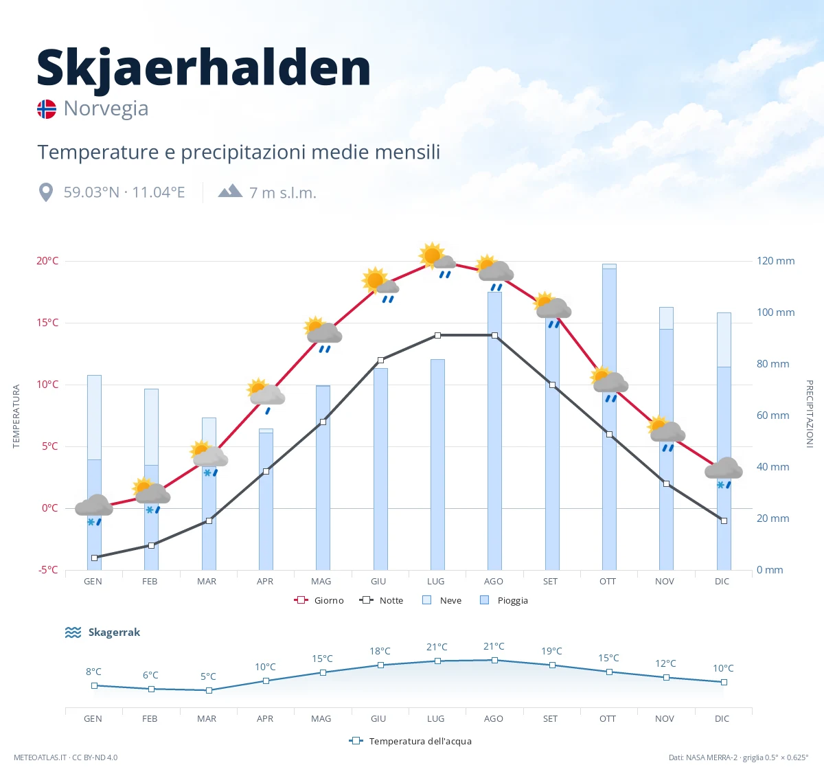Skjaerhalden - temperature e precipitazioni medie mensili