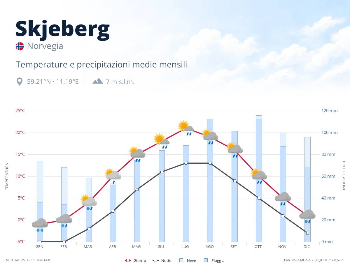 Skjeberg - temperature e precipitazioni medie mensili