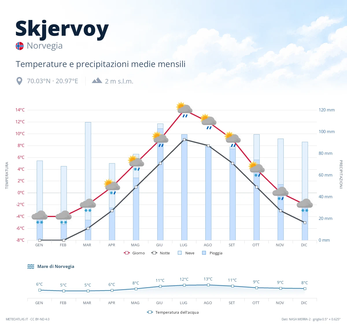 Skjervoy - temperature e precipitazioni medie mensili