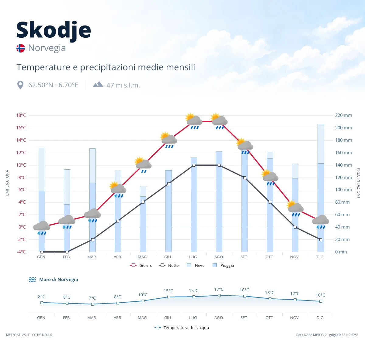 Skodje - temperature e precipitazioni medie mensili