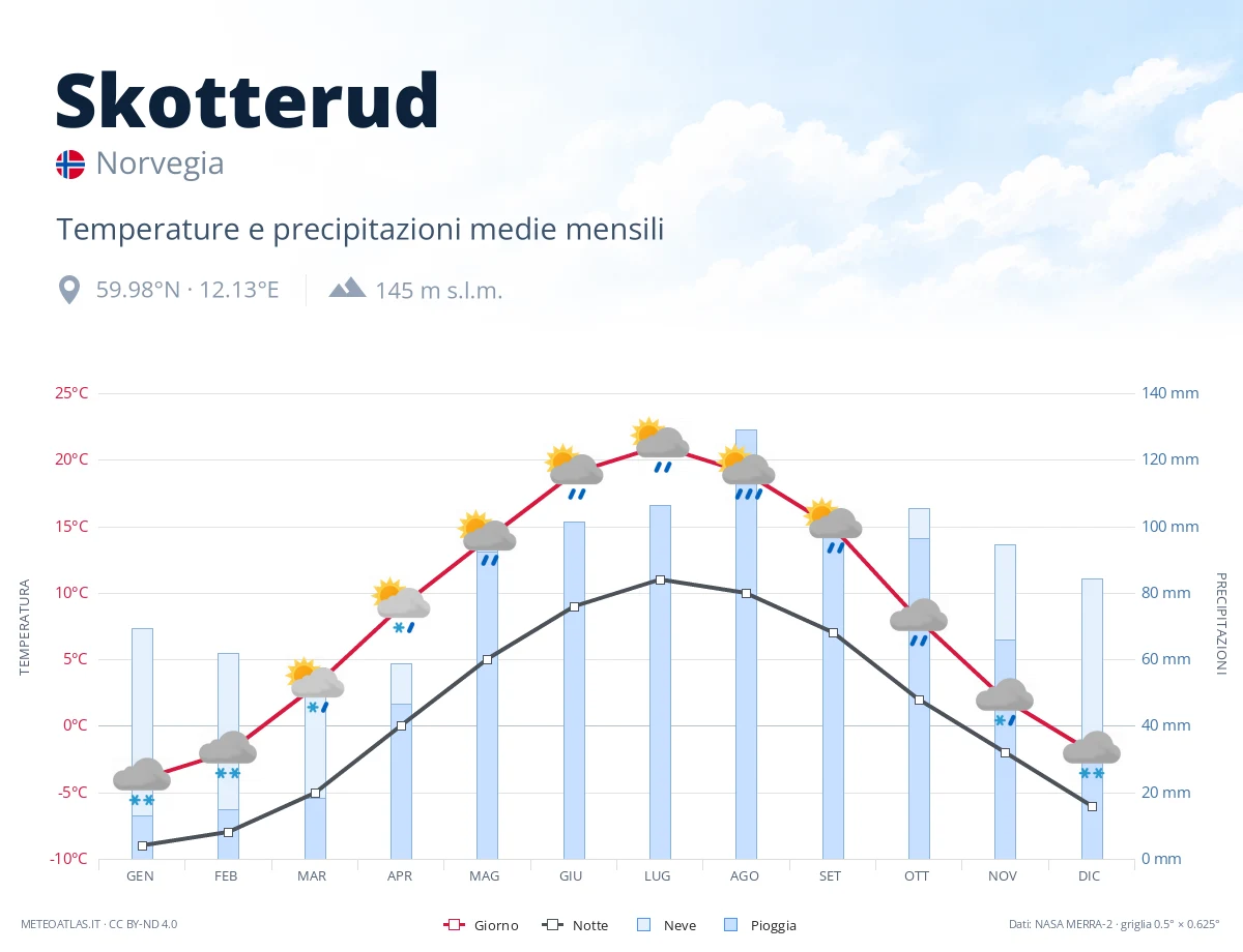 Skotterud - temperature e precipitazioni medie mensili