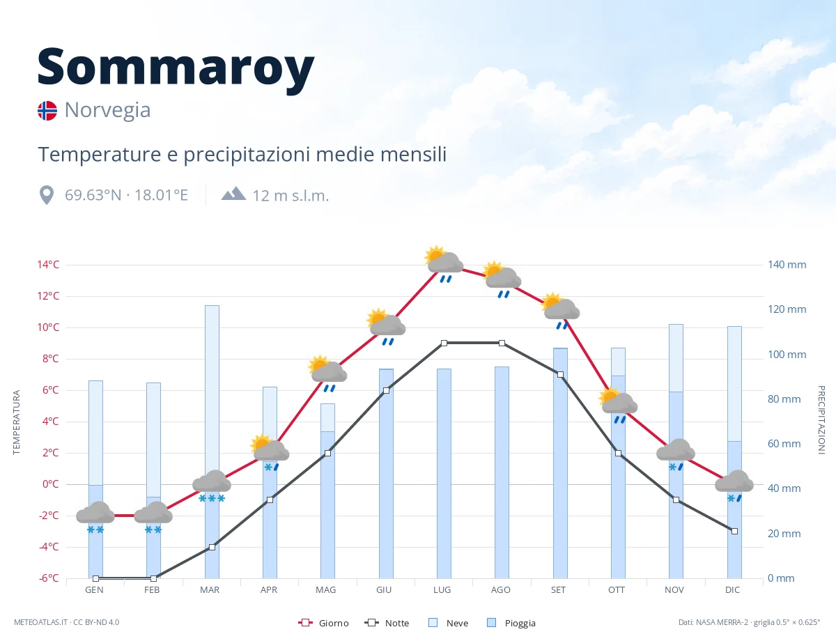Sommaroy - temperature e precipitazioni medie mensili
