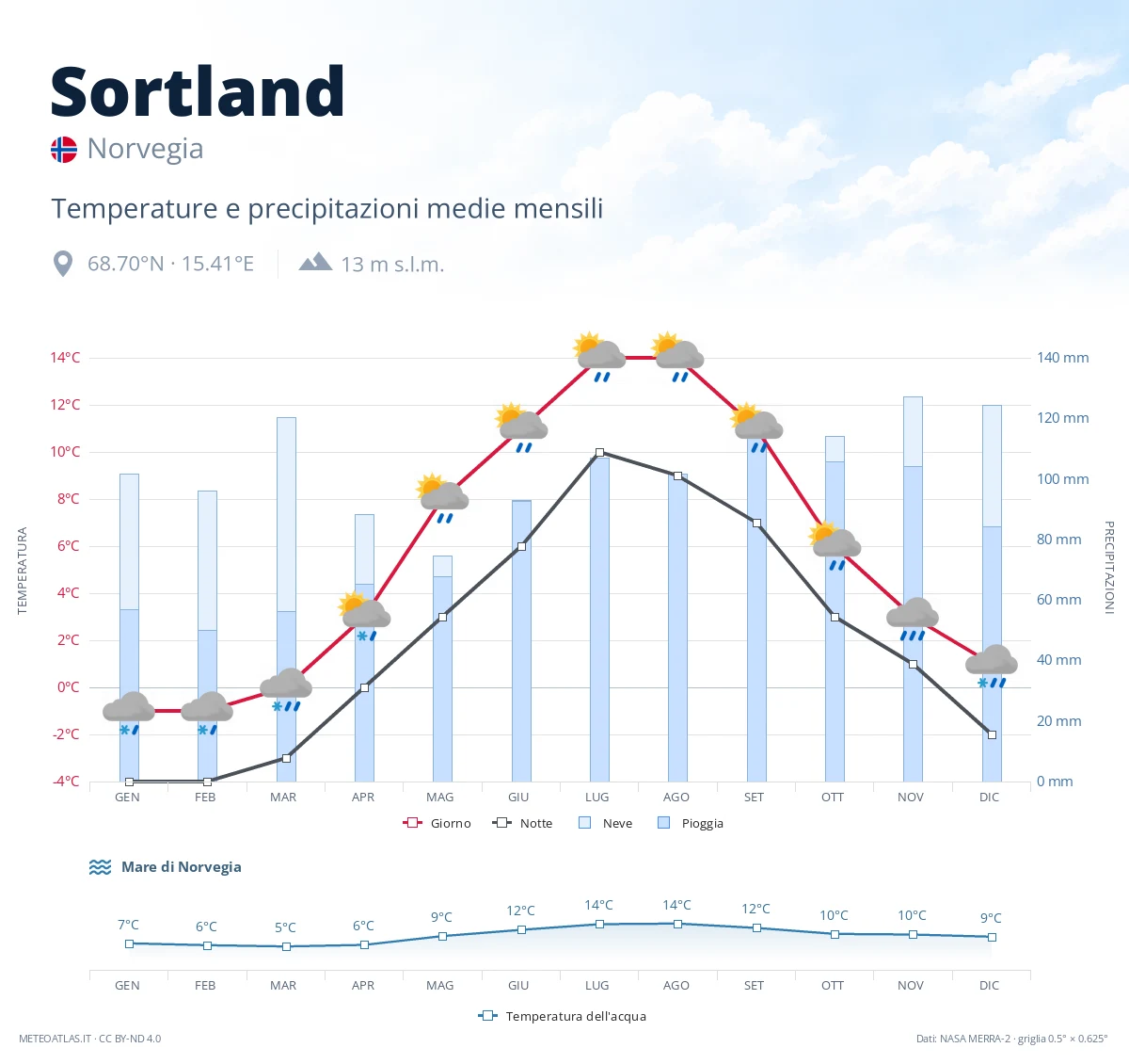 Sortland - temperature e precipitazioni medie mensili