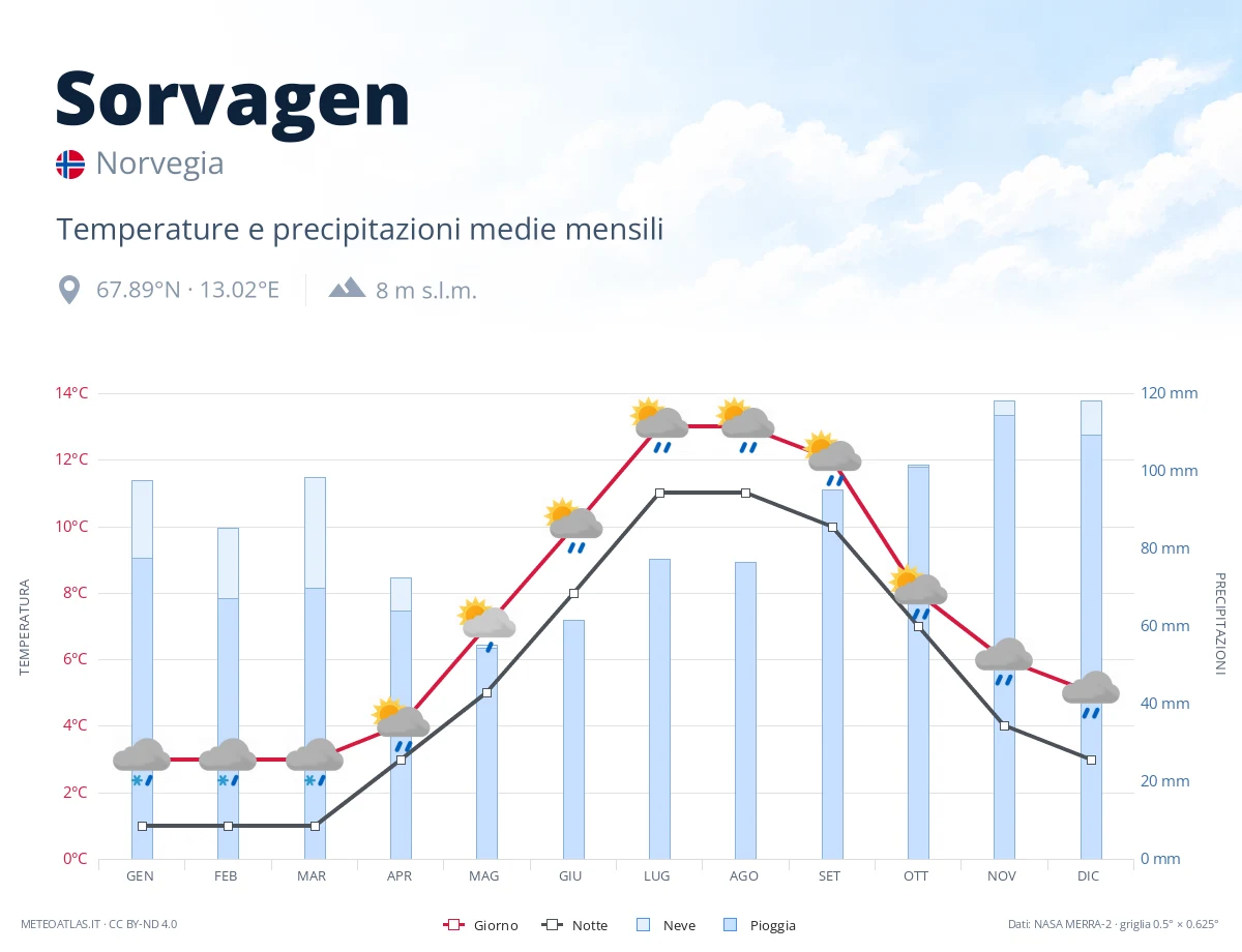Sorvagen - temperature e precipitazioni medie mensili