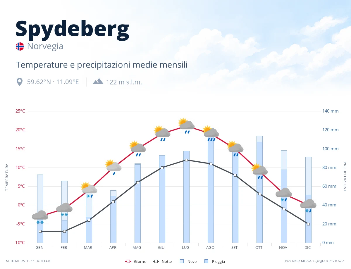 Spydeberg - temperature e precipitazioni medie mensili