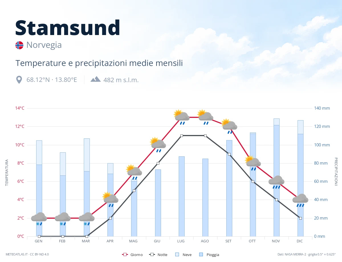 Stamsund - temperature e precipitazioni medie mensili