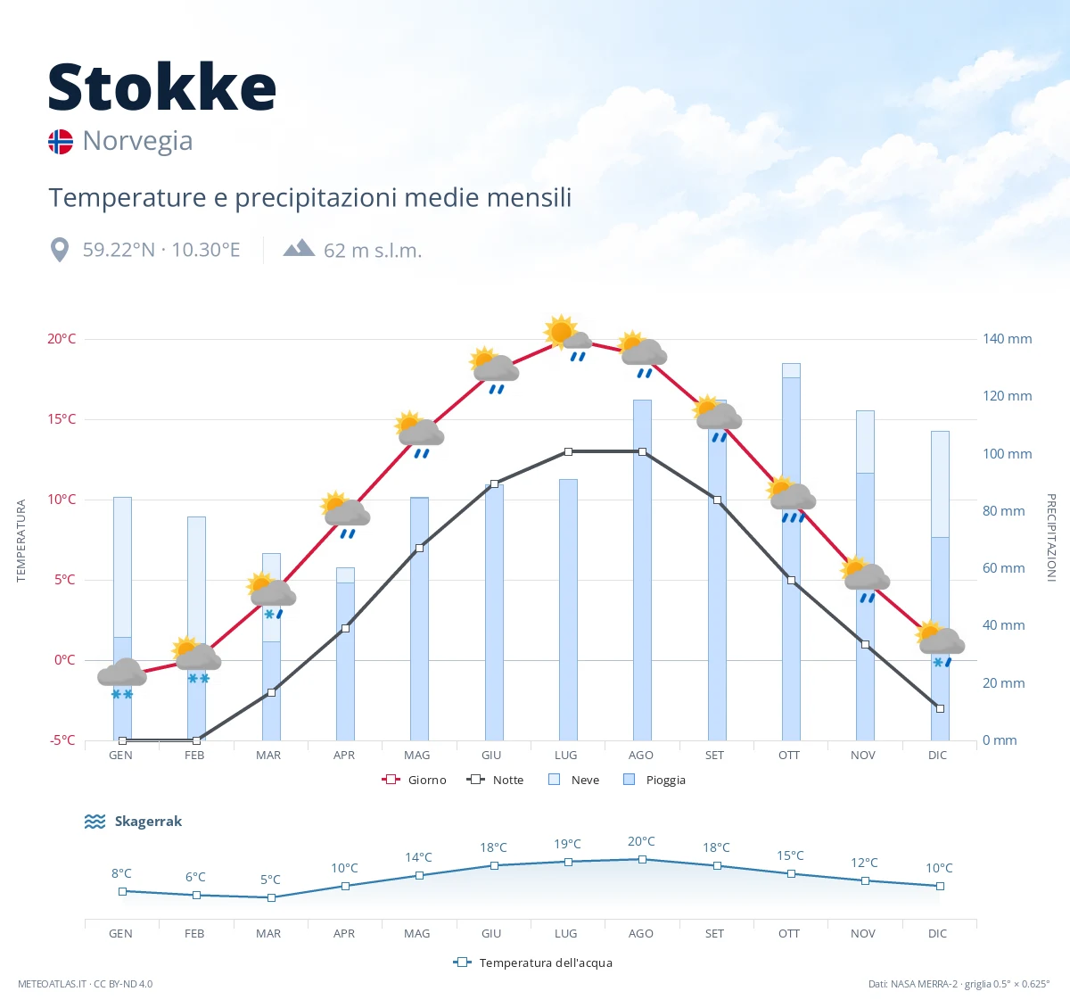 Stokke - temperature e precipitazioni medie mensili