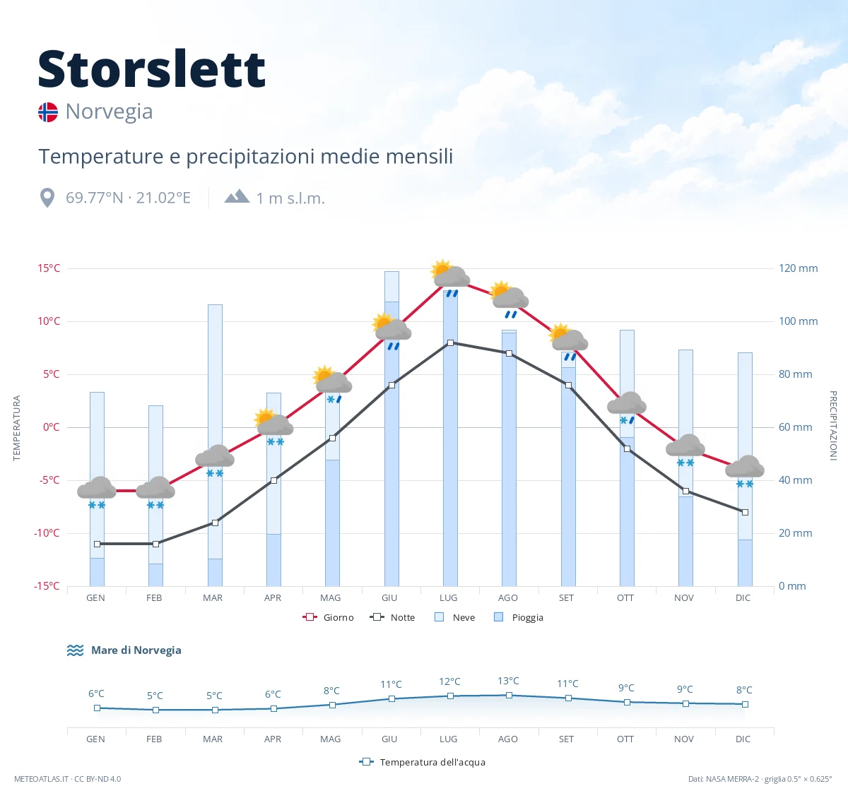 Storslett - temperature e precipitazioni medie mensili