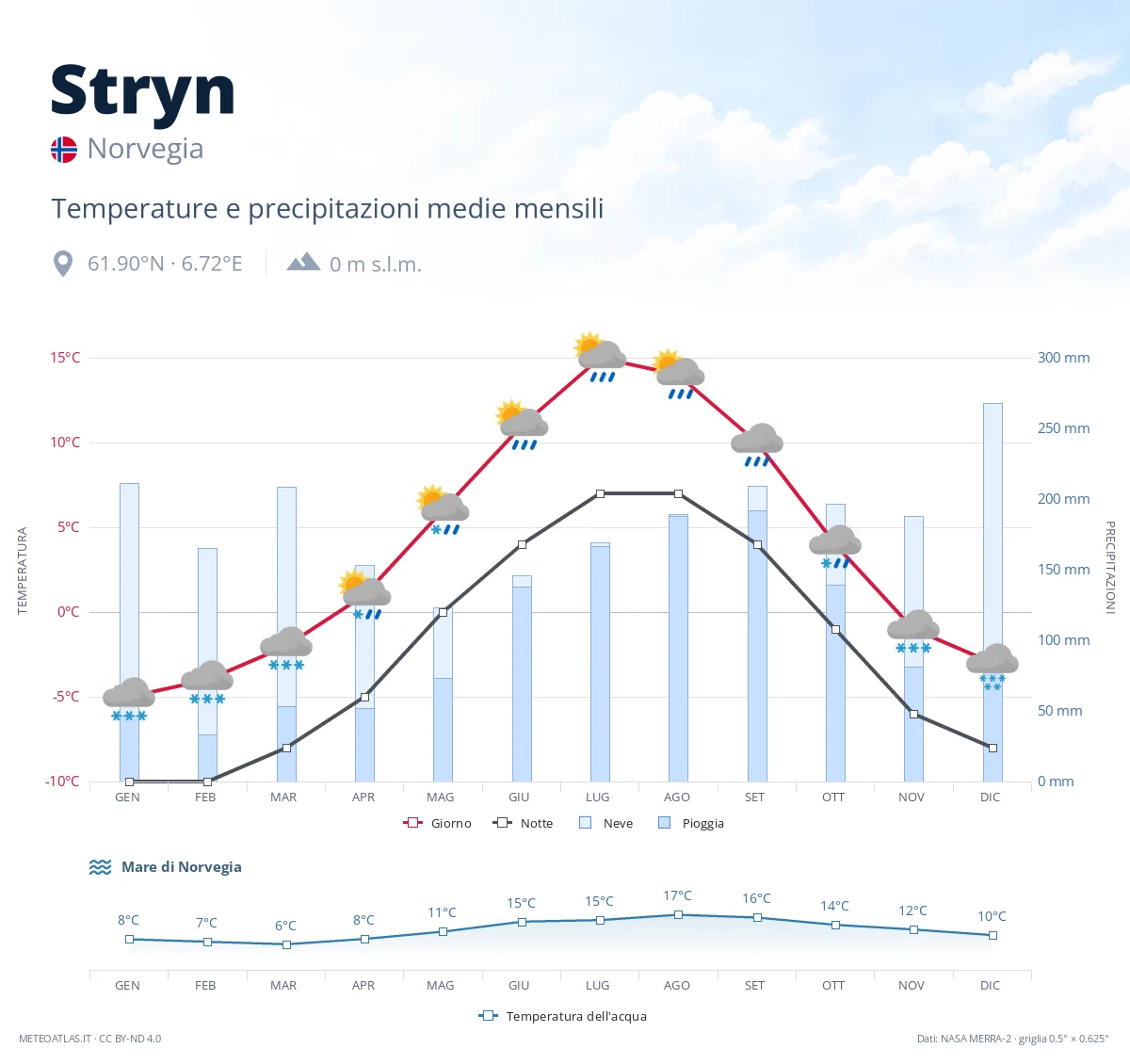Stryn - temperature e precipitazioni medie mensili