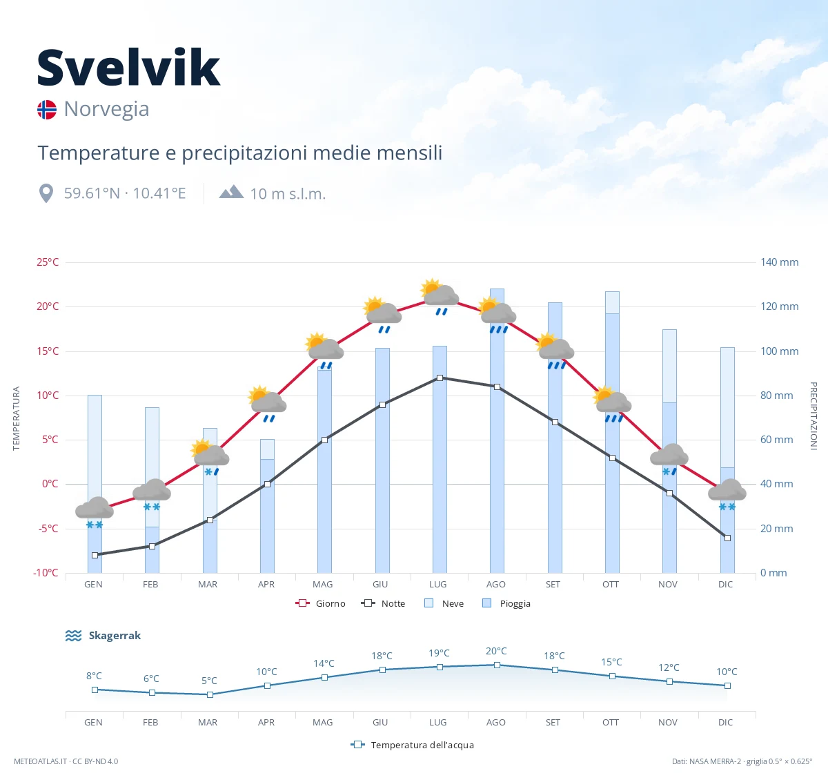 Svelvik - temperature e precipitazioni medie mensili