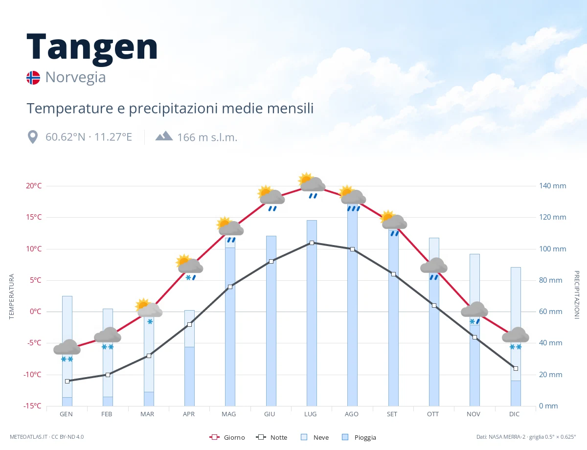 Tangen - temperature e precipitazioni medie mensili
