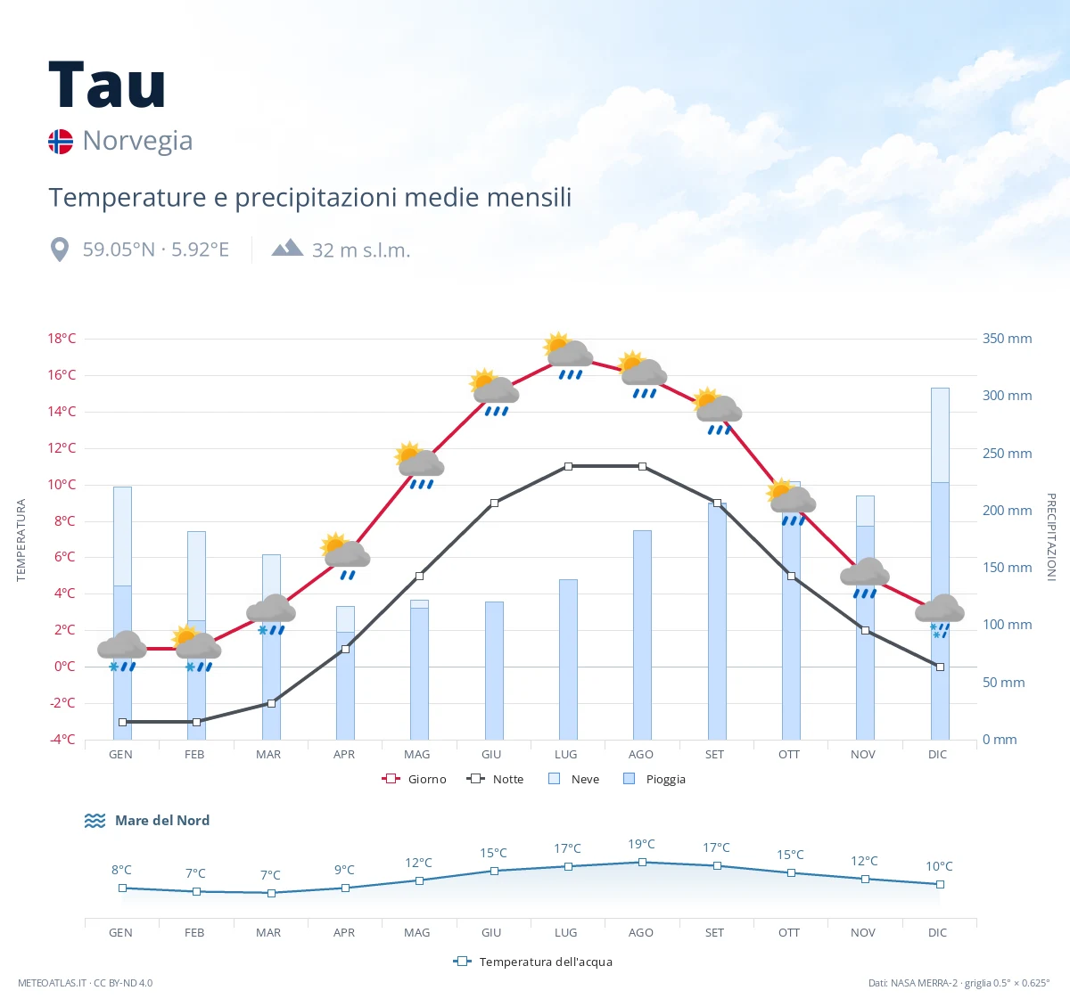 Tau - temperature e precipitazioni medie mensili