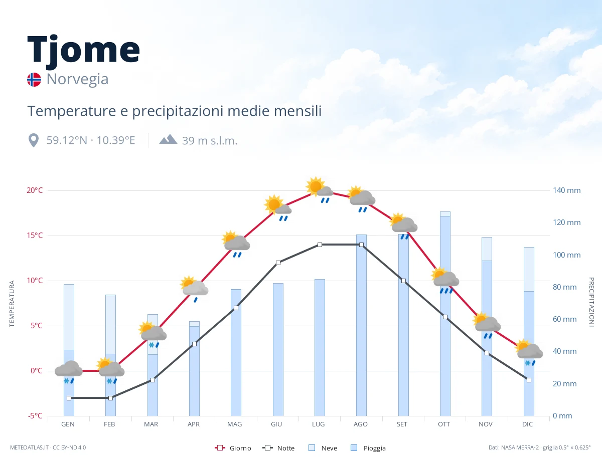 Tjome - temperature e precipitazioni medie mensili