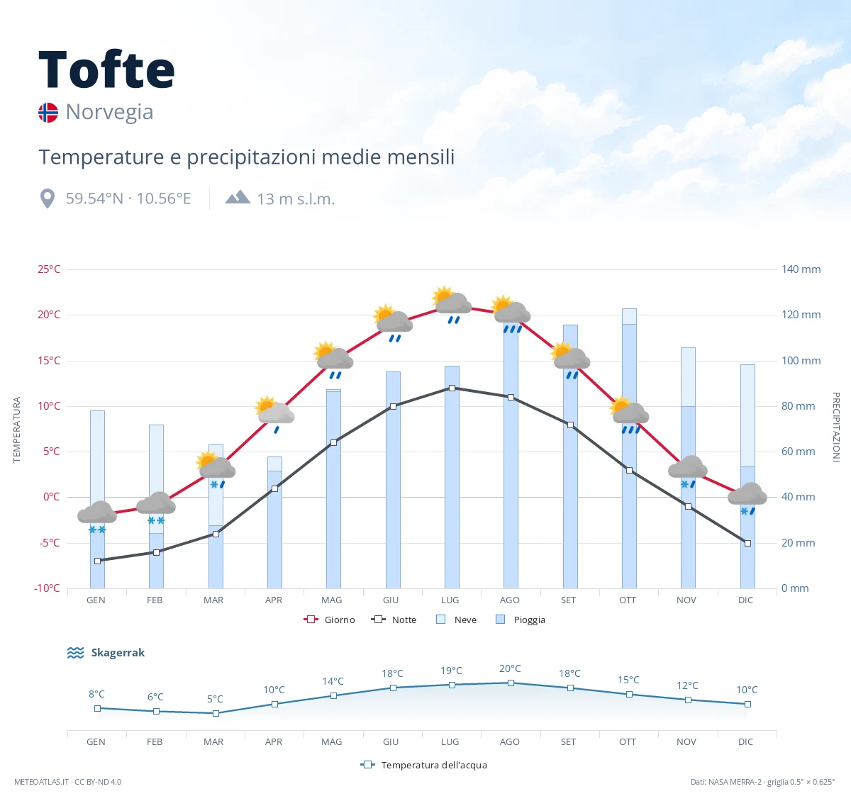 Tofte - temperature e precipitazioni medie mensili