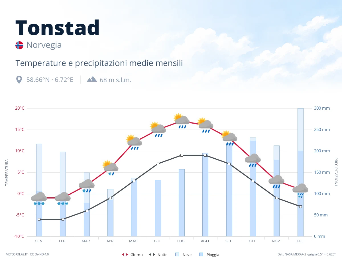 Tonstad - temperature e precipitazioni medie mensili