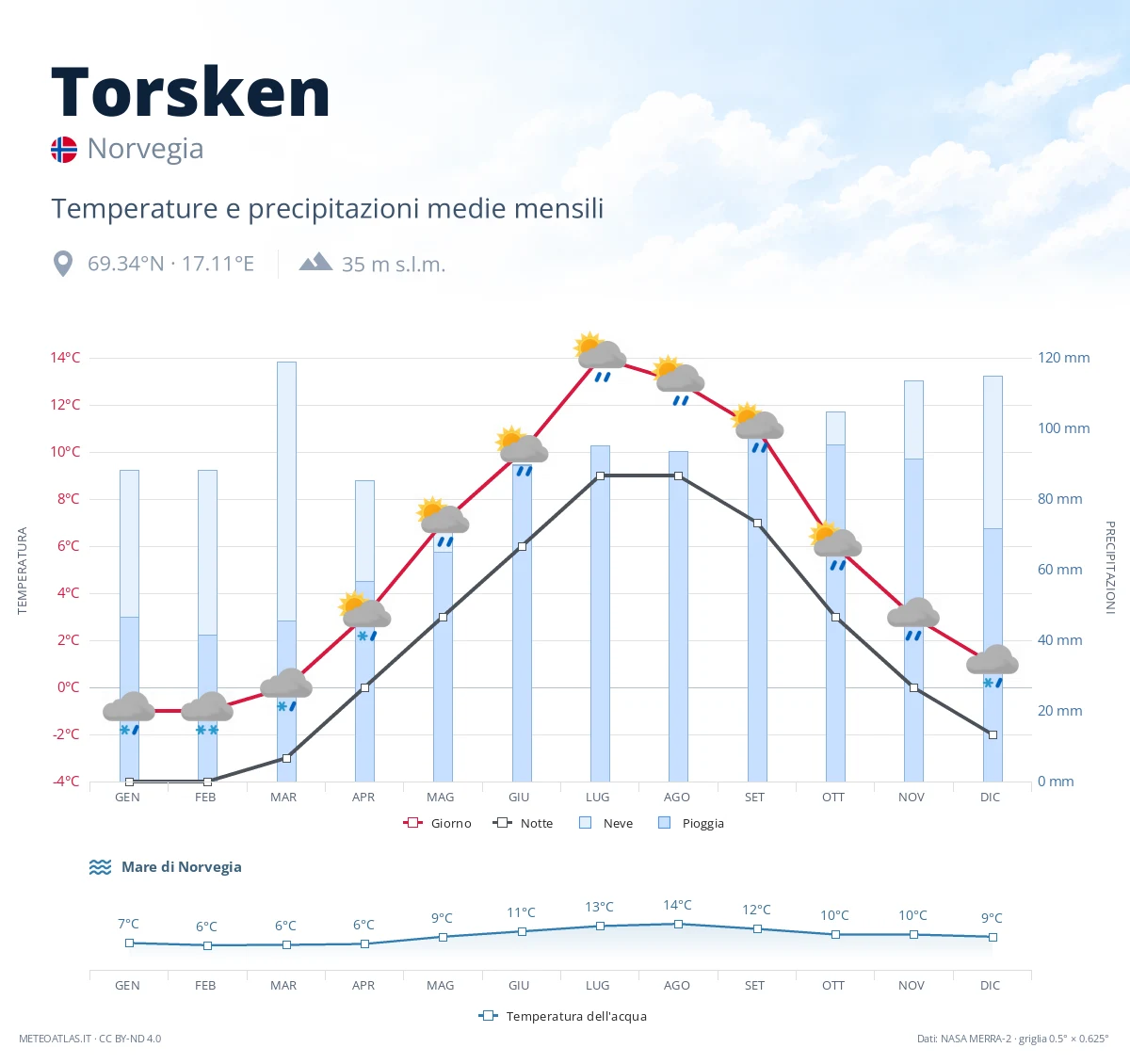 Torsken - temperature e precipitazioni medie mensili