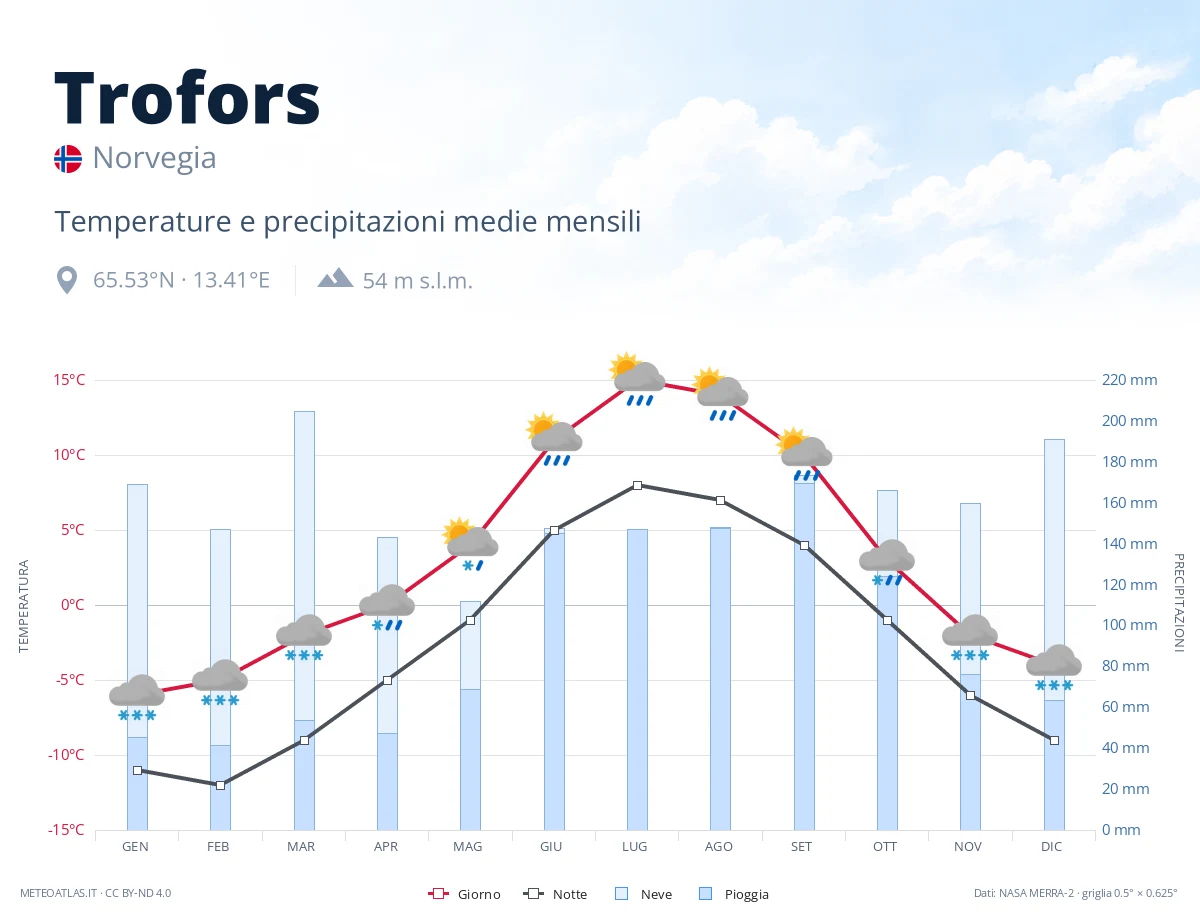 Trofors - temperature e precipitazioni medie mensili
