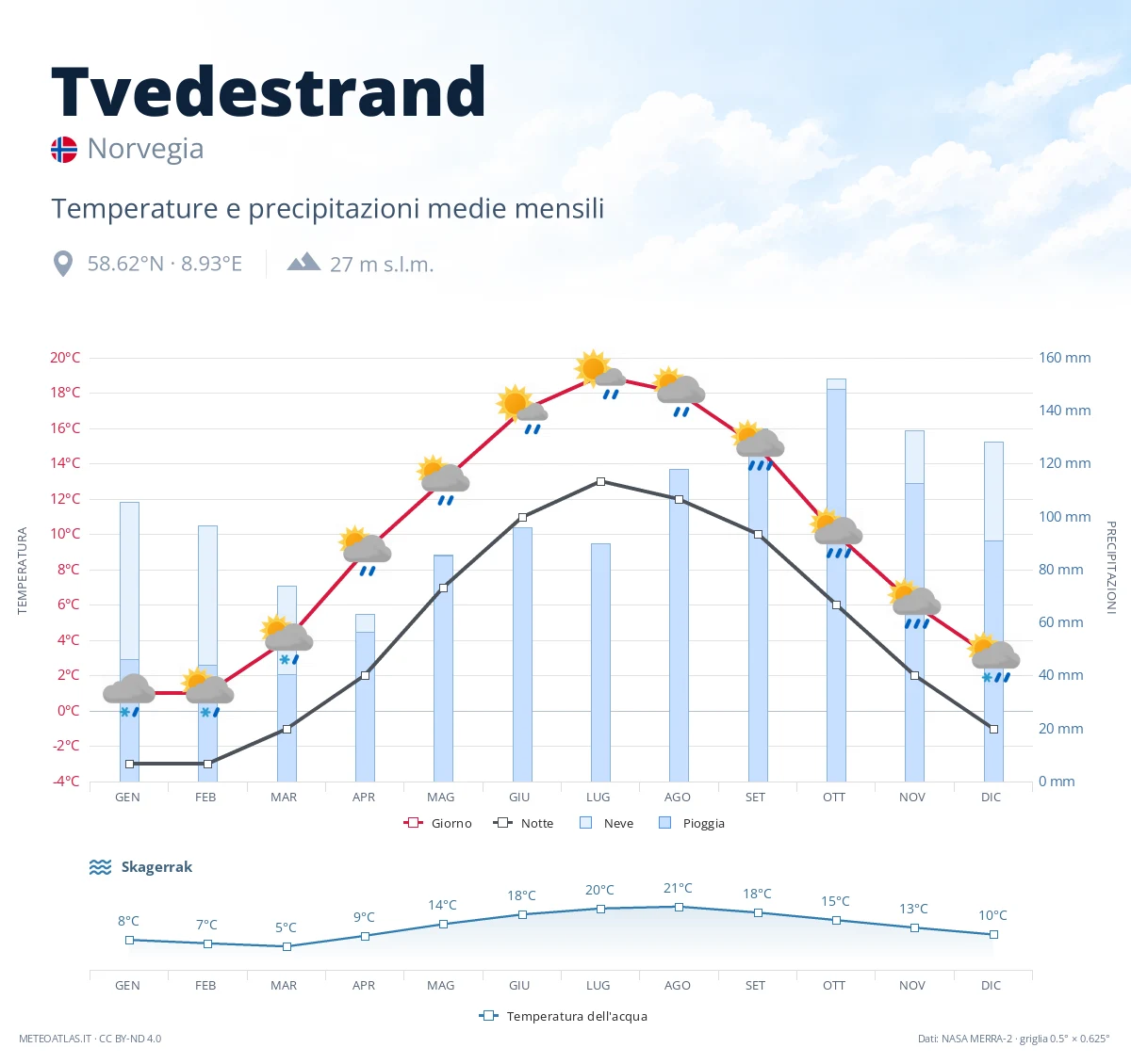 Tvedestrand - temperature e precipitazioni medie mensili
