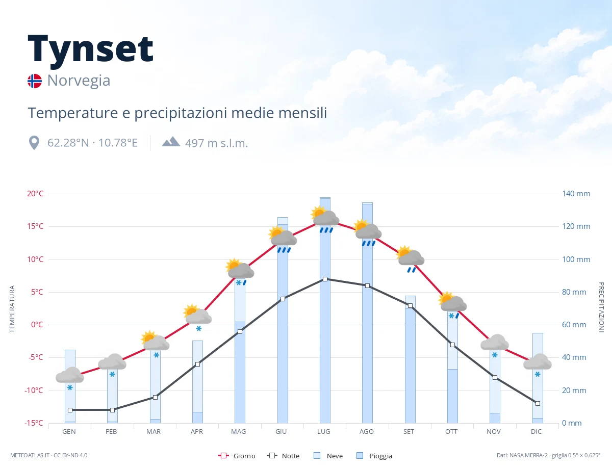 Tynset - temperature e precipitazioni medie mensili
