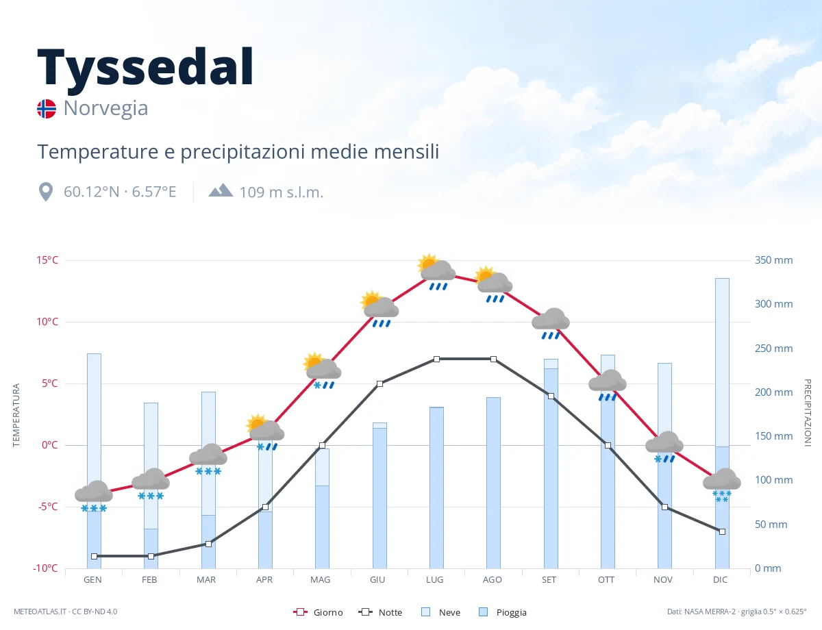 Tyssedal - temperature e precipitazioni medie mensili
