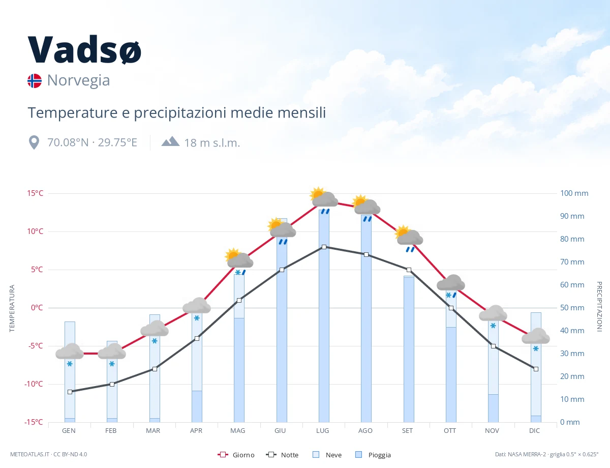 Vadsø - temperature e precipitazioni medie mensili
