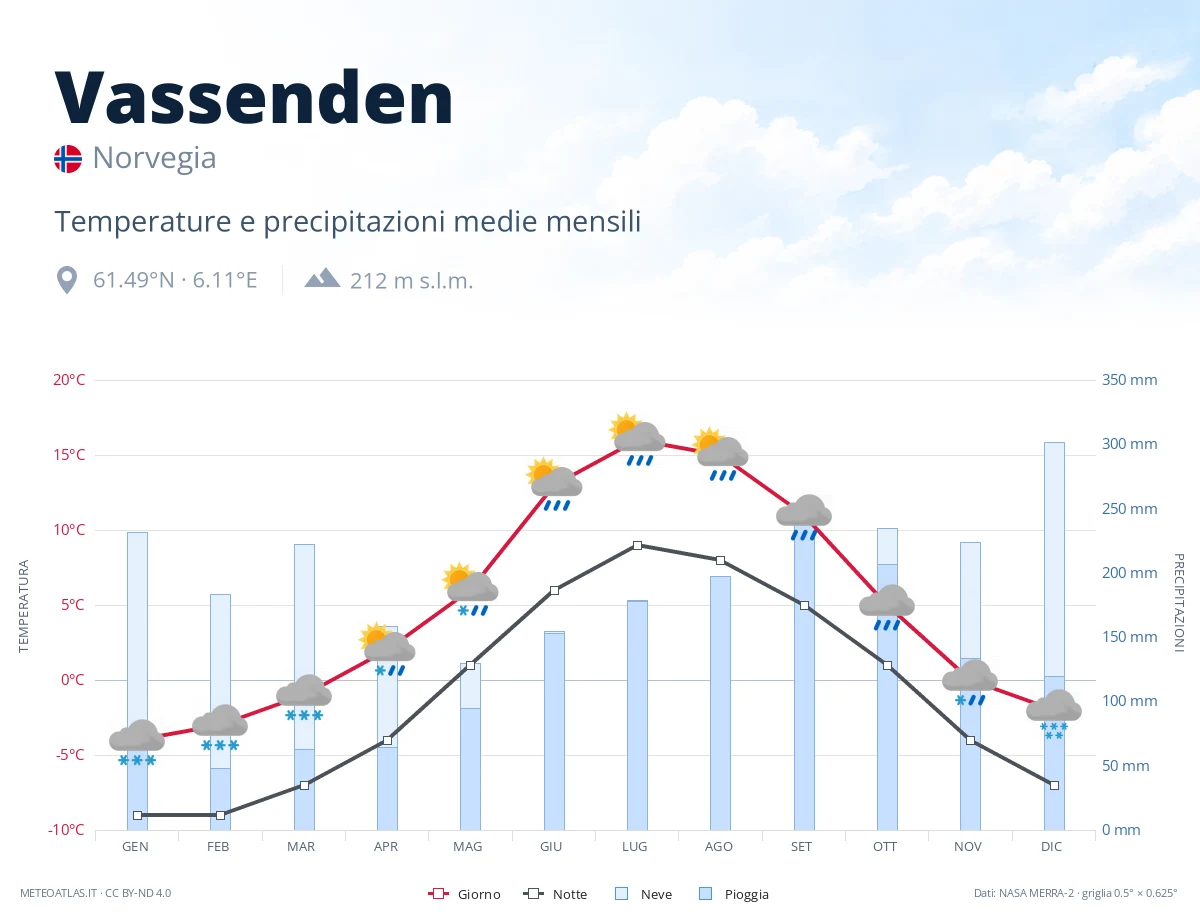 Vassenden - temperature e precipitazioni medie mensili