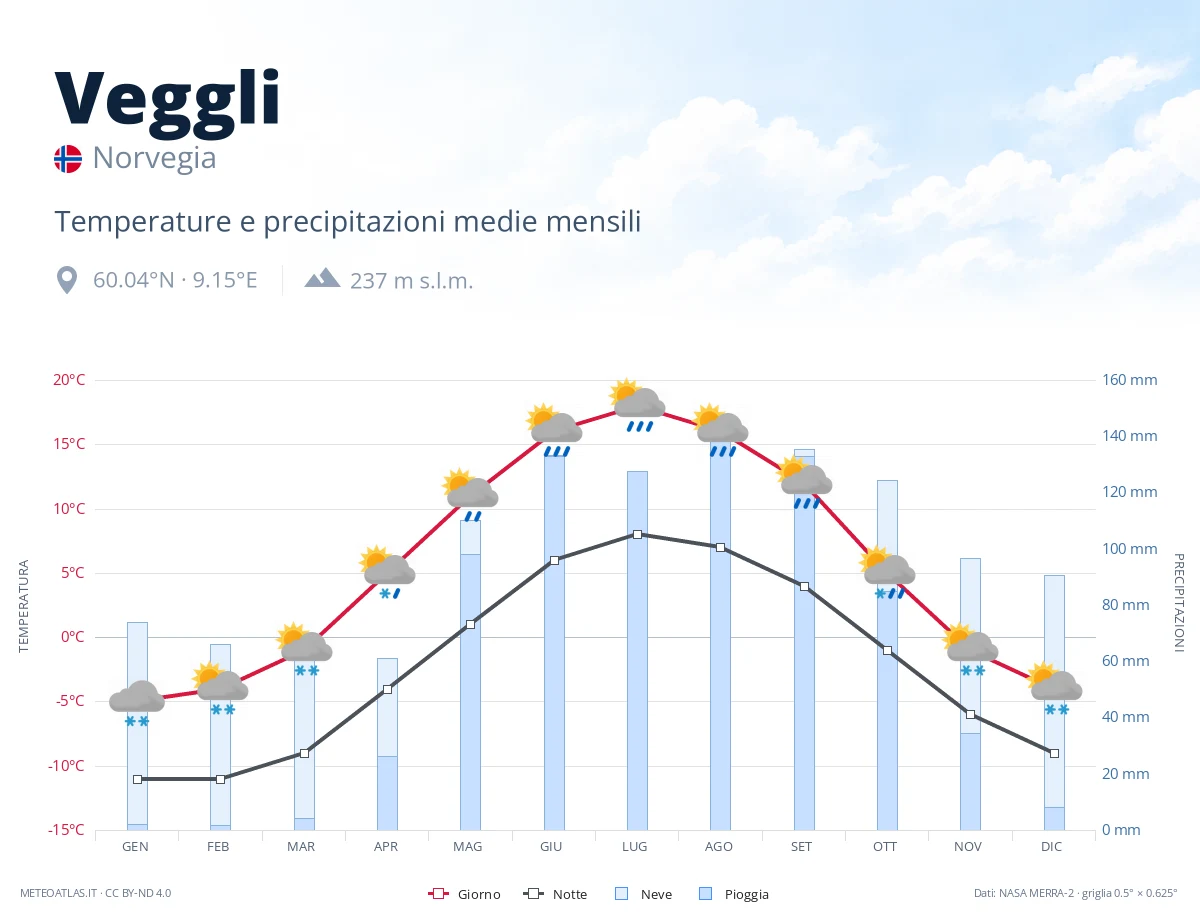 Veggli - temperature e precipitazioni medie mensili