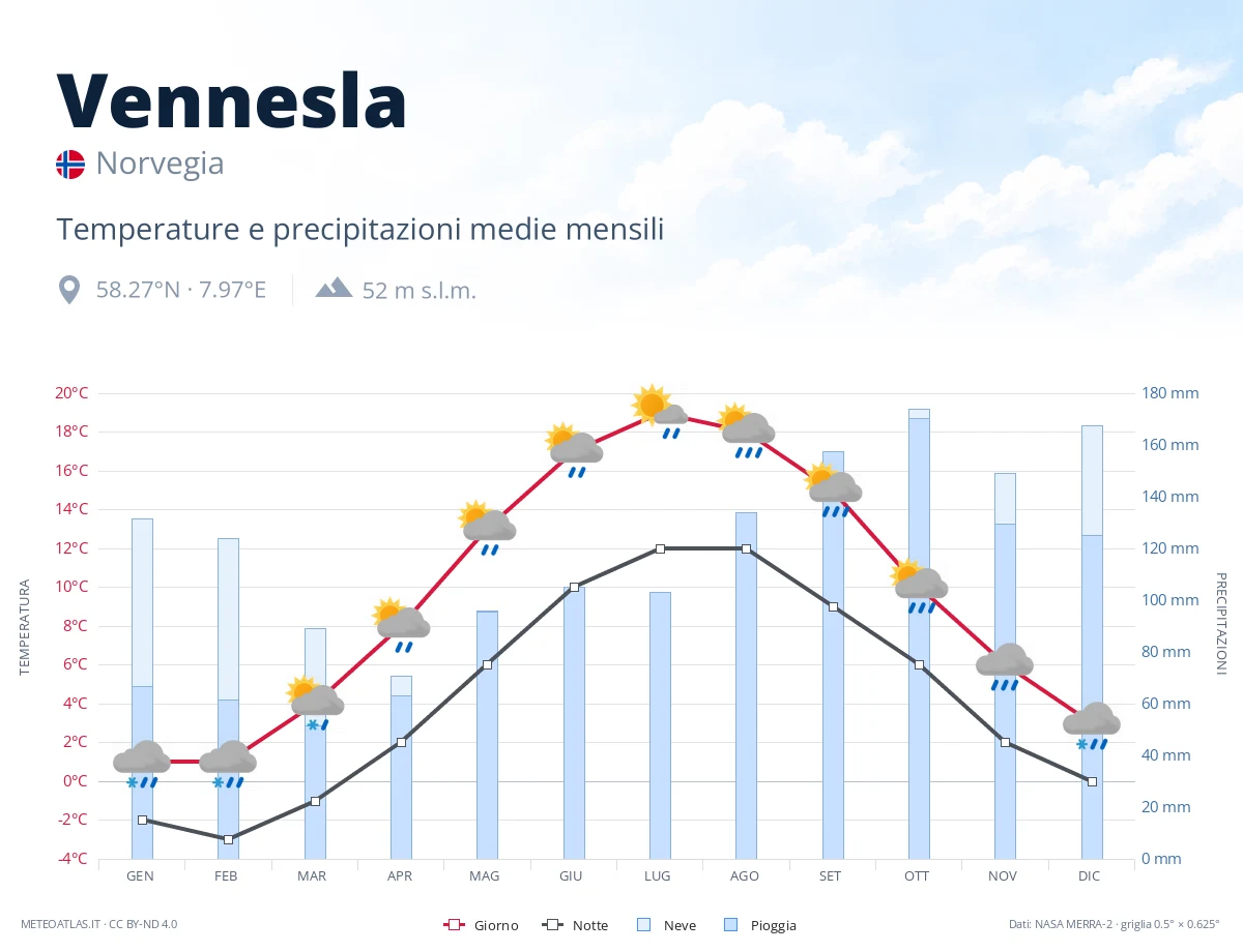 Vennesla - temperature e precipitazioni medie mensili