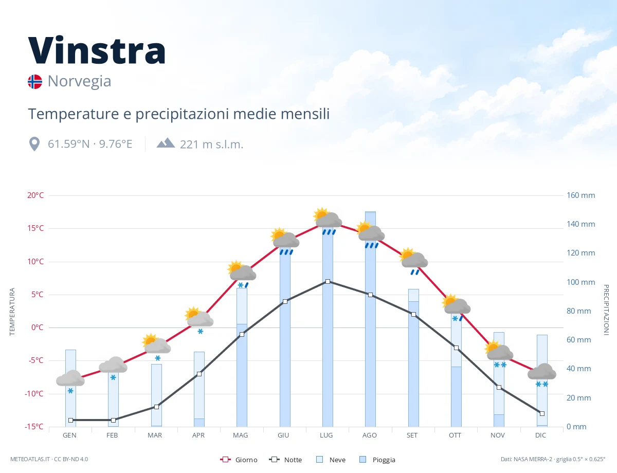 Vinstra - temperature e precipitazioni medie mensili