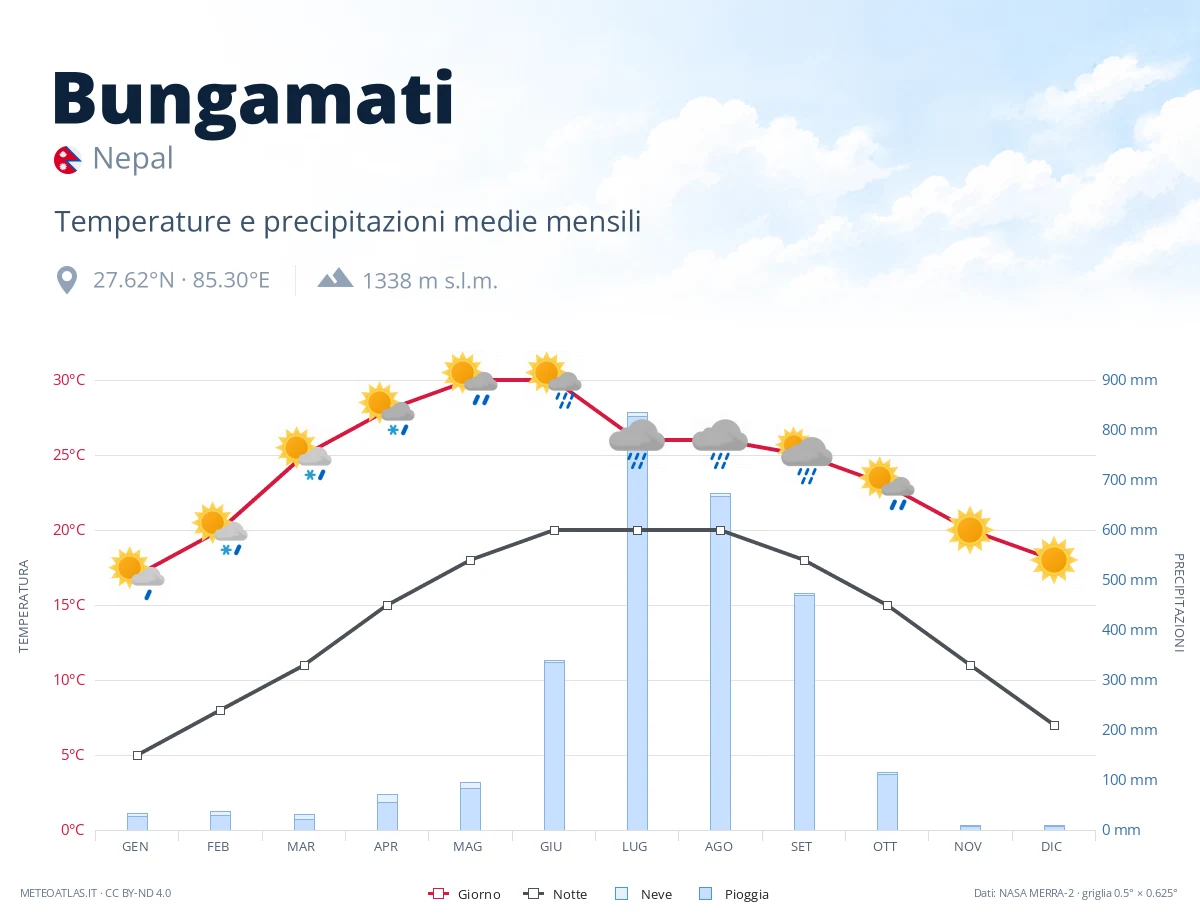 Bungamati - temperature e precipitazioni medie mensili