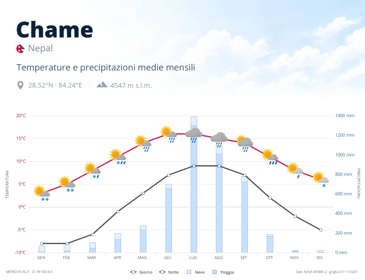 Chame - temperature e precipitazioni medie mensili