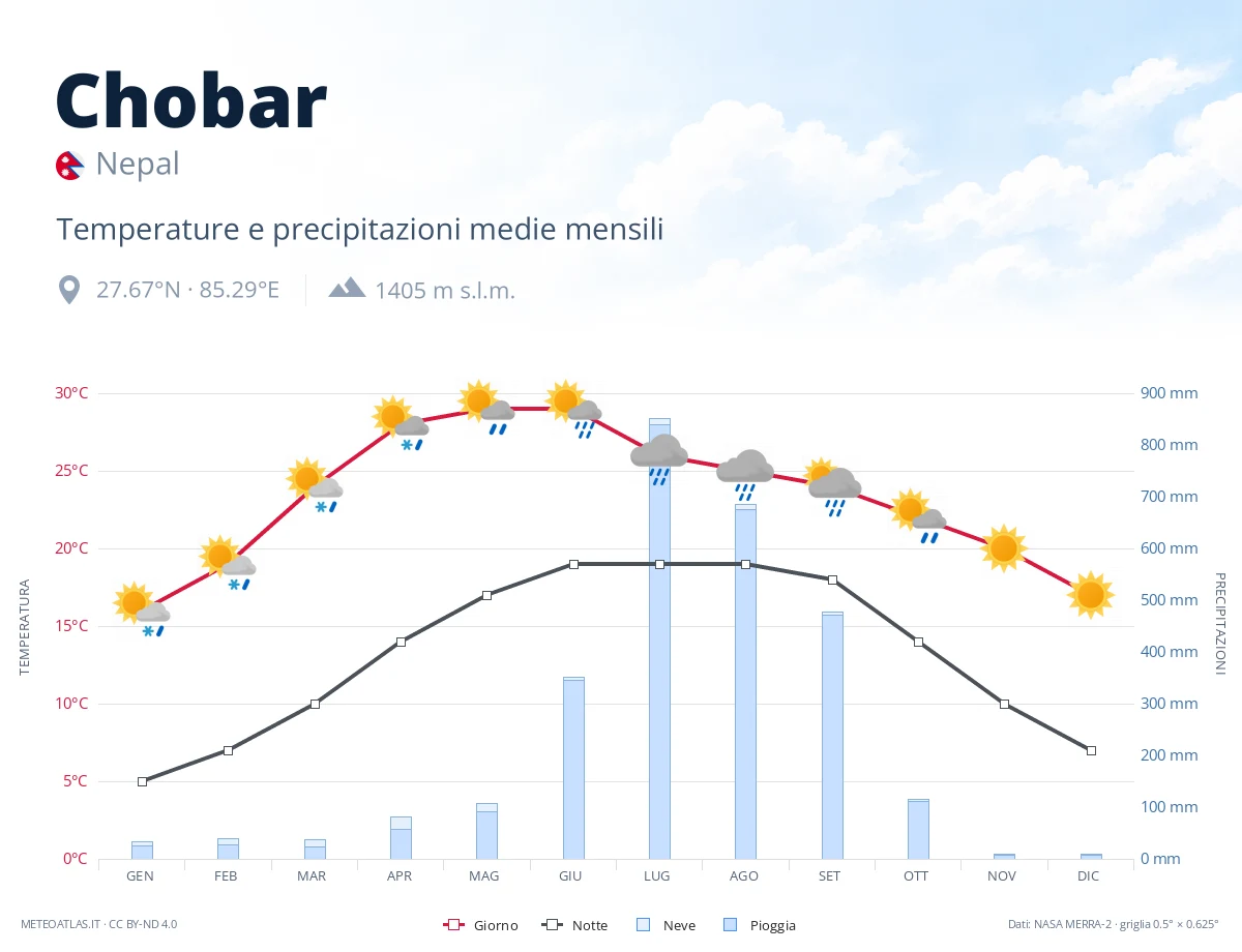 Chobar - temperature e precipitazioni medie mensili