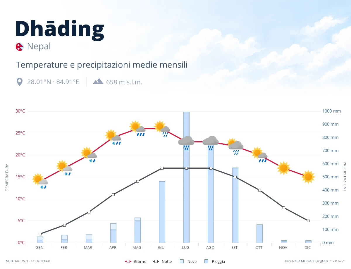 Dhāding - temperature e precipitazioni medie mensili