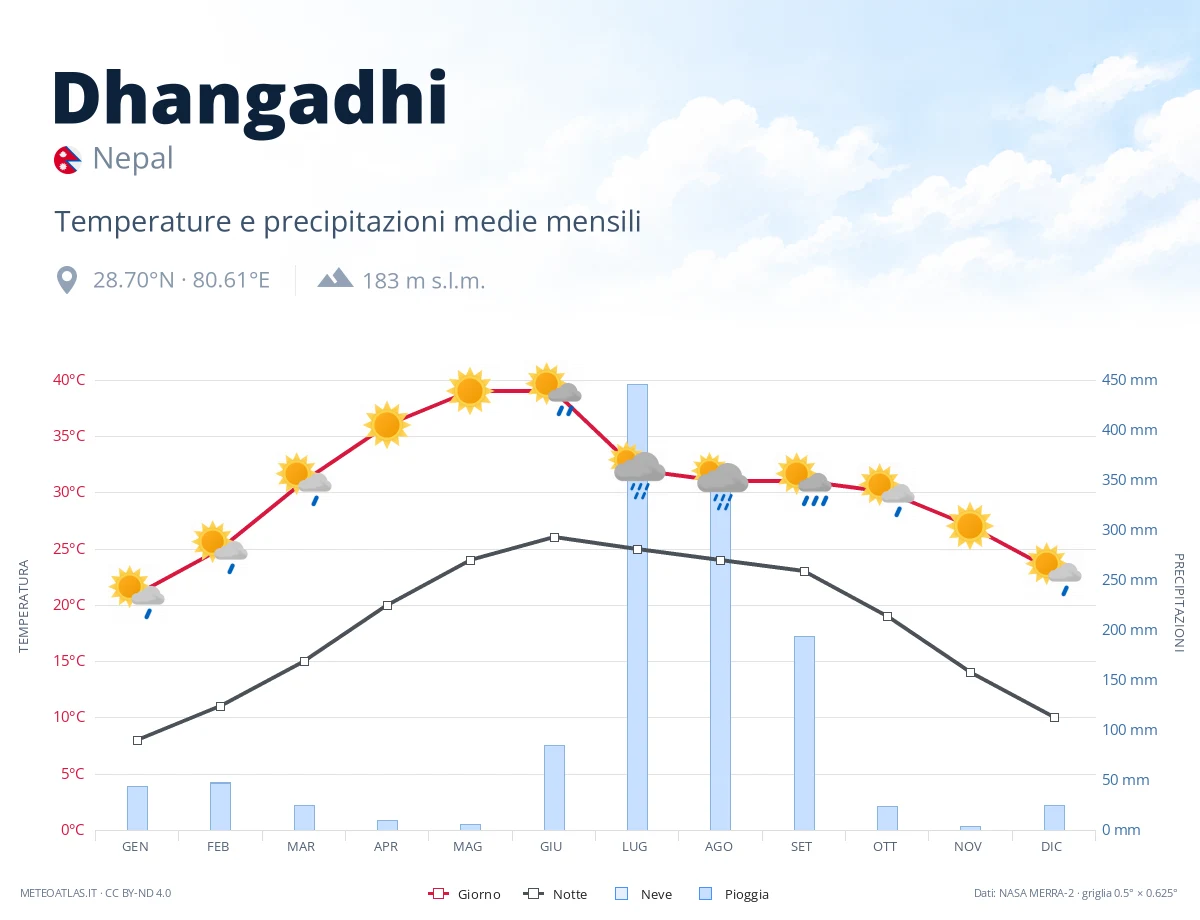 Dhangadhi - temperature e precipitazioni medie mensili