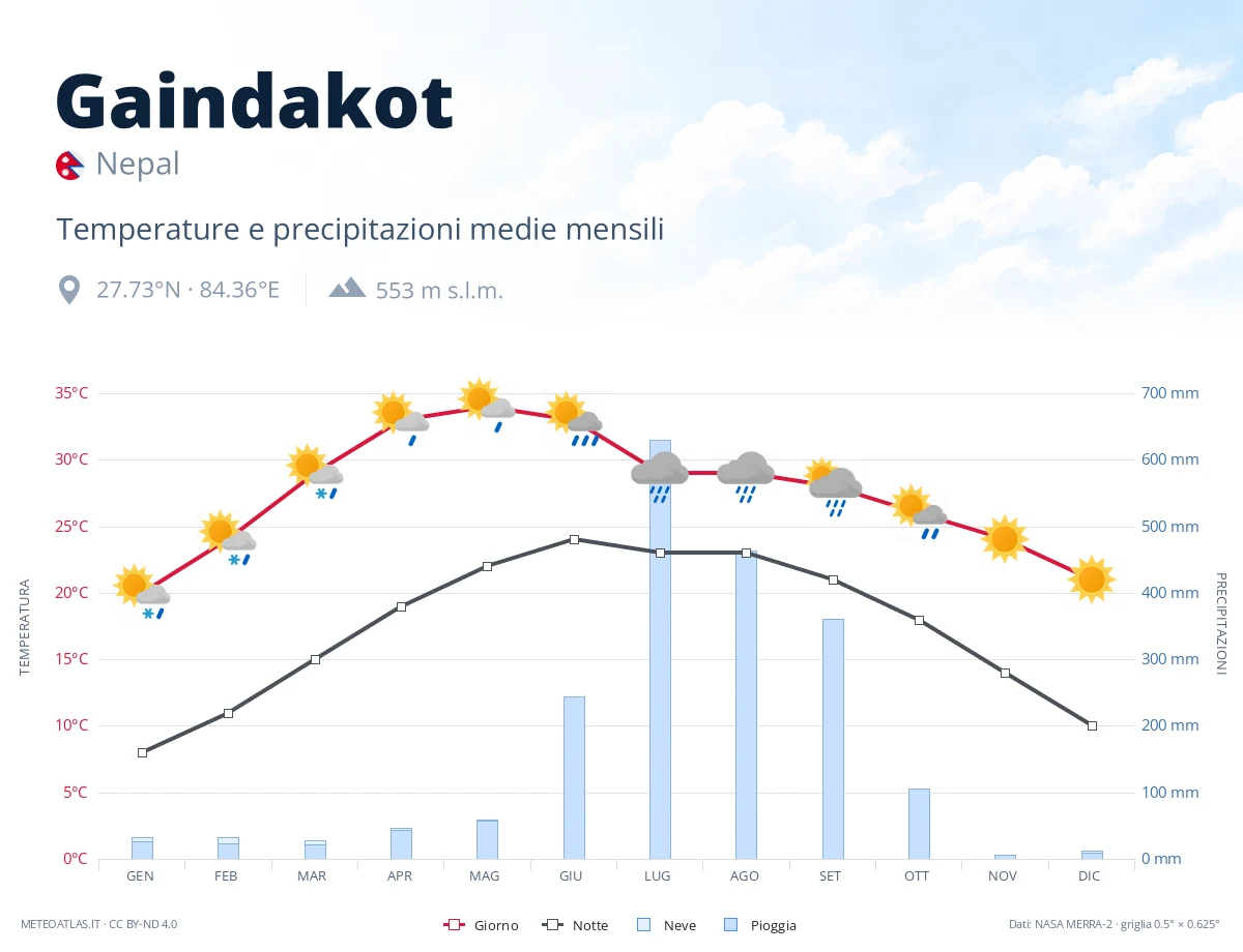 Gaindakot - temperature e precipitazioni medie mensili