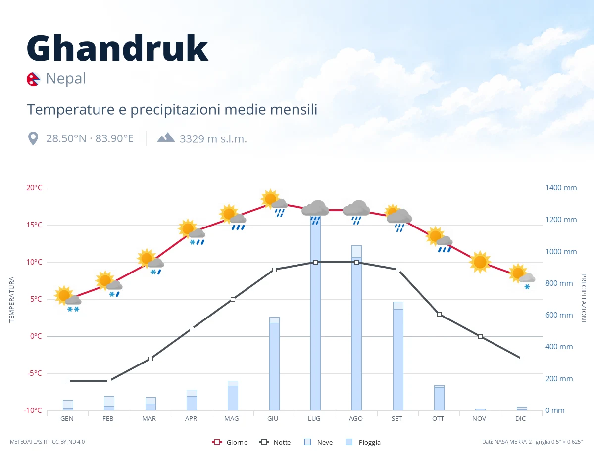 Ghandruk - temperature e precipitazioni medie mensili