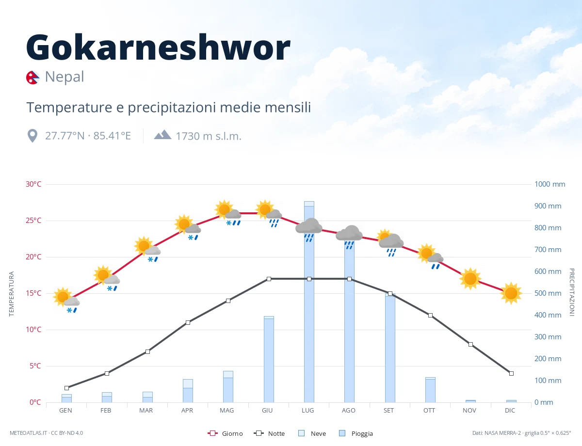 Gokarneshwor - temperature e precipitazioni medie mensili