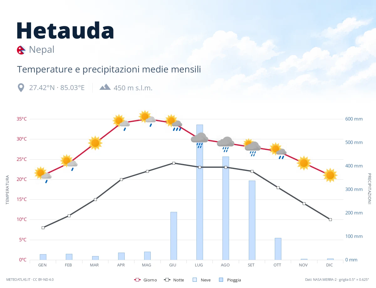 Hetauda - temperature e precipitazioni medie mensili