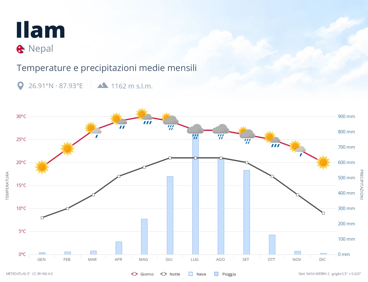 Ilam - temperature e precipitazioni medie mensili